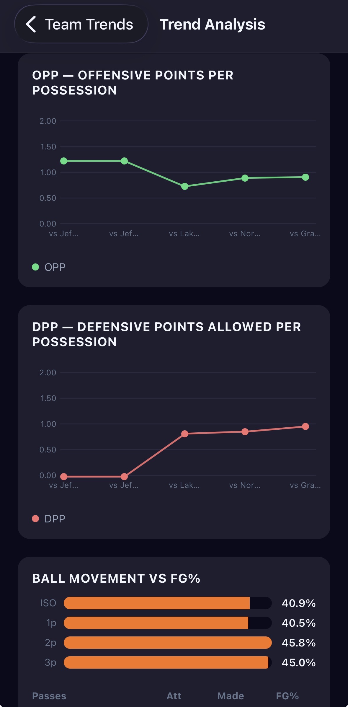 Ball movement and passing analysis